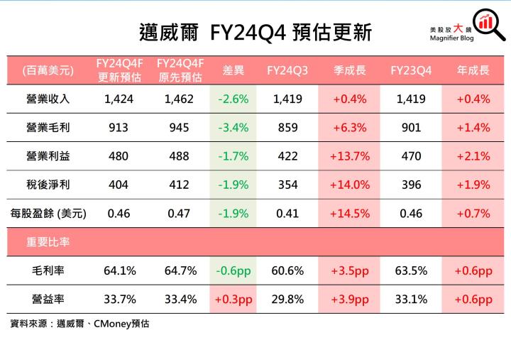 【美股研究報告】可憐呀！網通IC大廠邁威爾矽光和ASIC成長竟石沉大海？