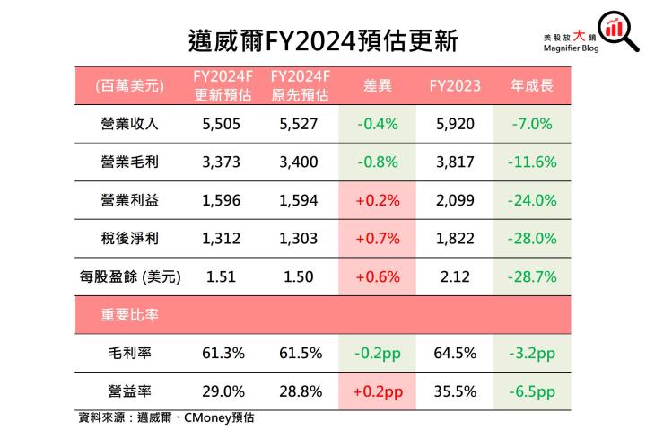 【美股研究報告】可憐呀！網通IC大廠邁威爾矽光和ASIC成長竟石沉大海？
