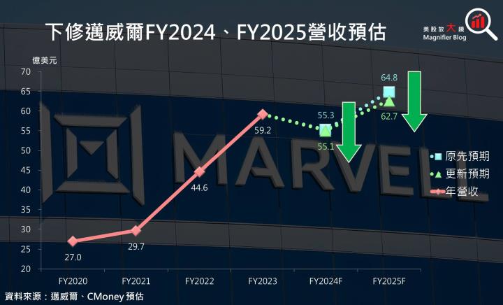 【美股研究報告】可憐呀！網通IC大廠邁威爾矽光和ASIC成長竟石沉大海？