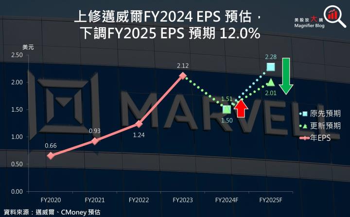 【美股研究報告】可憐呀！網通IC大廠邁威爾矽光和ASIC成長竟石沉大海？