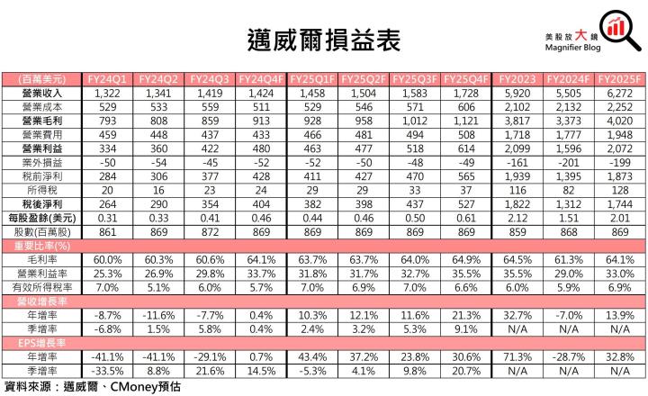 【美股研究報告】可憐呀！網通IC大廠邁威爾矽光和ASIC成長竟石沉大海？