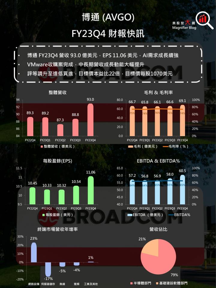 【美股研究報告】大功告成！博通收購VMware跨足軟體服務，中長期成長無可限量！