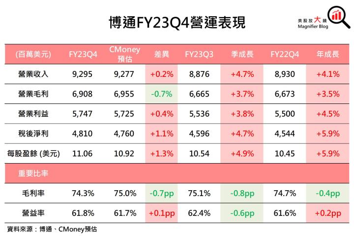 【美股研究報告】大功告成！博通收購VMware跨足軟體服務，中長期成長無可限量！