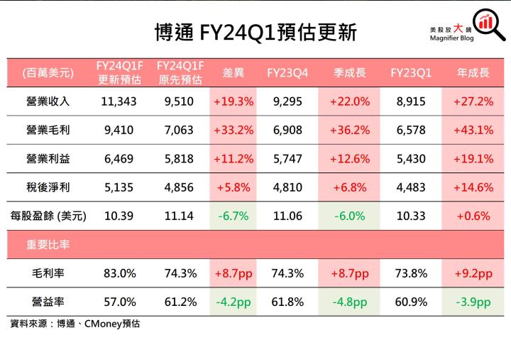 【美股研究報告】大功告成！博通收購VMware跨足軟體服務，中長期成長無可限量！