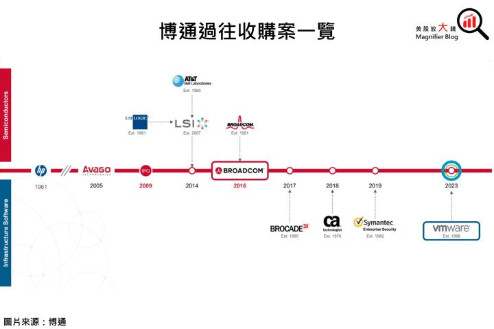【美股研究報告】大功告成！博通收購VMware跨足軟體服務，中長期成長無可限量！