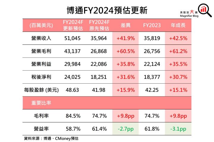 【美股研究報告】大功告成！博通收購VMware跨足軟體服務，中長期成長無可限量！