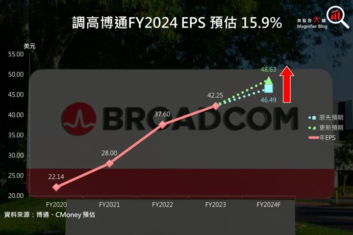 【美股研究報告】大功告成！博通收購VMware跨足軟體服務，中長期成長無可限量！