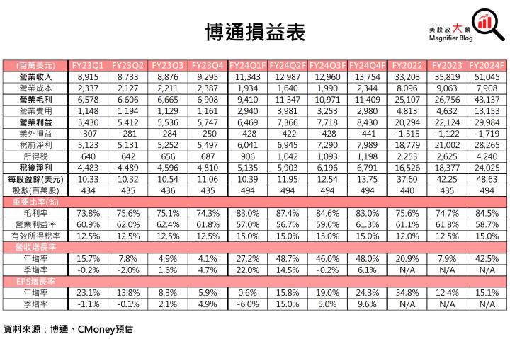 【美股研究報告】大功告成！博通收購VMware跨足軟體服務，中長期成長無可限量！