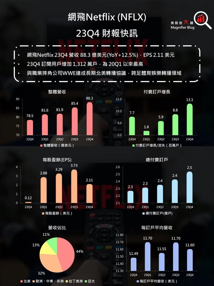 【美股研究報告】網飛Netflix 23Q4訂戶加速成長，未來跨足直播WWE體育賽事，可穩佔串流龍頭之位！