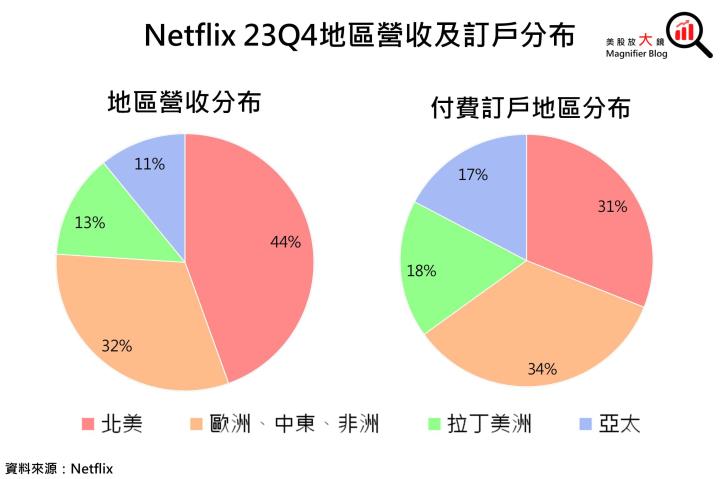 【美股研究報告】網飛Netflix 23Q4訂戶加速成長，未來跨足直播WWE體育賽事，可穩佔串流龍頭之位！
