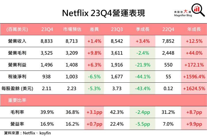 【美股研究報告】網飛Netflix 23Q4訂戶加速成長，未來跨足直播WWE體育賽事，可穩佔串流龍頭之位！