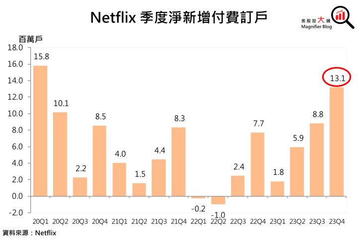 【美股研究報告】網飛Netflix 23Q4訂戶加速成長，未來跨足直播WWE體育賽事，可穩佔串流龍頭之位！