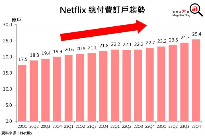 【美股研究報告】網飛Netflix 23Q4訂戶加速成長，未來跨足直播WWE體育賽事，可穩佔串流龍頭之位！