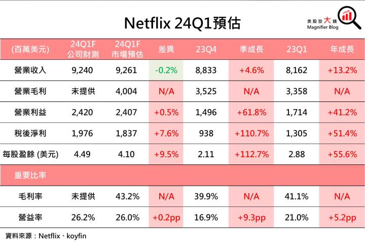 【美股研究報告】網飛Netflix 23Q4訂戶加速成長，未來跨足直播WWE體育賽事，可穩佔串流龍頭之位！