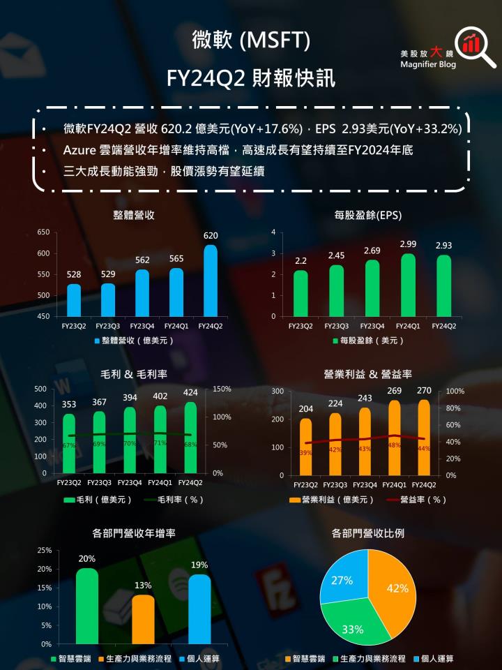 【美股研究報告】微軟Azure雲端服務加速成長、365 Copilot潛力雄厚，股價將續創新高？