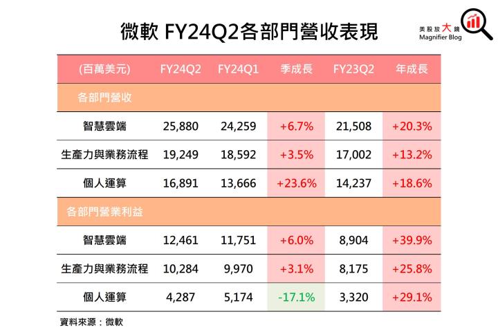 【美股研究報告】微軟Azure雲端服務加速成長、365 Copilot潛力雄厚，股價將續創新高？