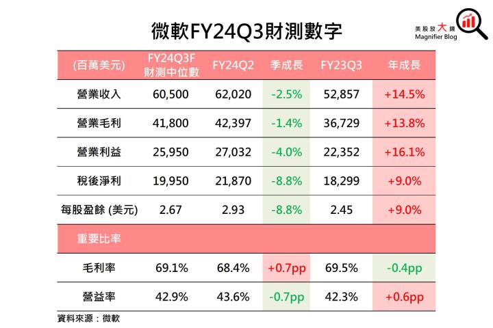 【美股研究報告】微軟Azure雲端服務加速成長、365 Copilot潛力雄厚，股價將續創新高？