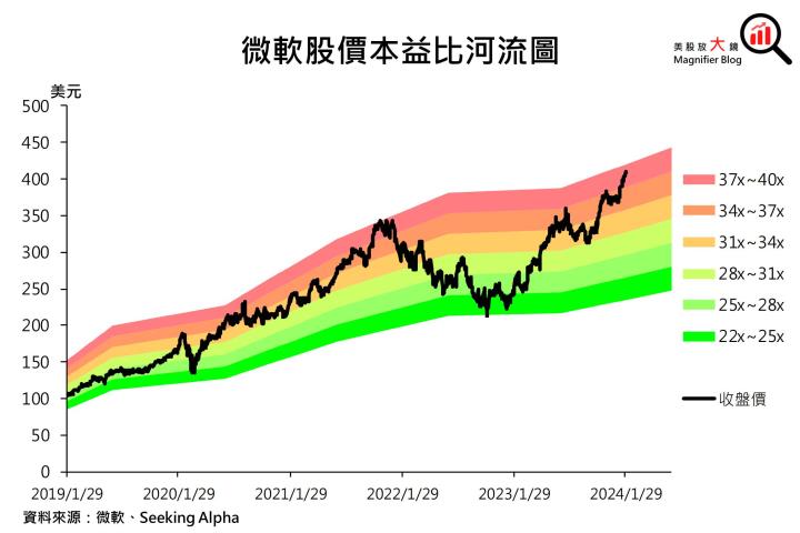 【美股研究報告】微軟Azure雲端服務加速成長、365 Copilot潛力雄厚，股價將續創新高？