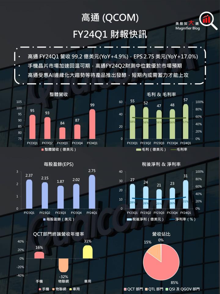 【美股研究報告】AI邊緣化大勢所趨！高通 FY2024可重返成長軌道！