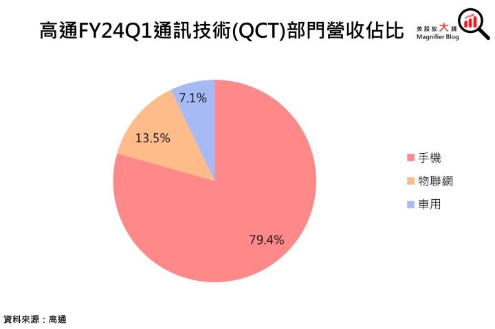 【美股研究報告】AI邊緣化大勢所趨！高通 FY2024可重返成長軌道！