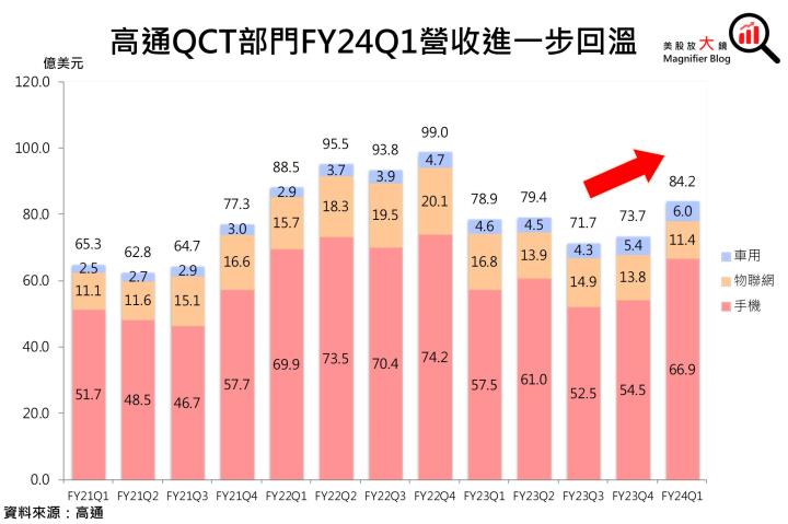 【美股研究報告】AI邊緣化大勢所趨！高通 FY2024可重返成長軌道！