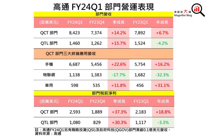 【美股研究報告】AI邊緣化大勢所趨！高通 FY2024可重返成長軌道！