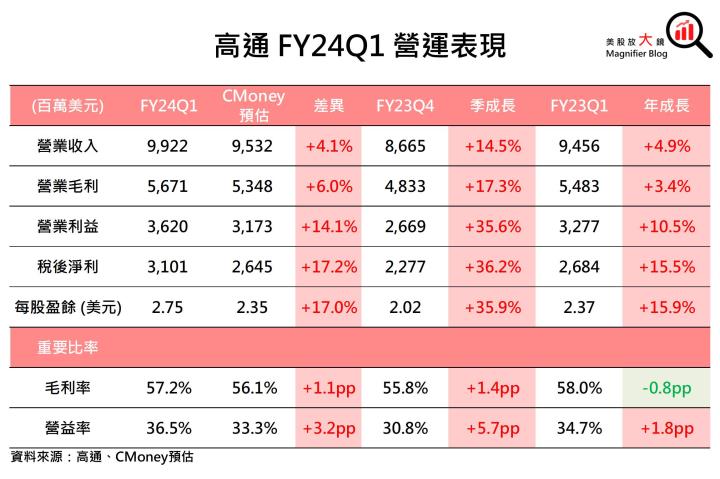 【美股研究報告】AI邊緣化大勢所趨！高通 FY2024可重返成長軌道！