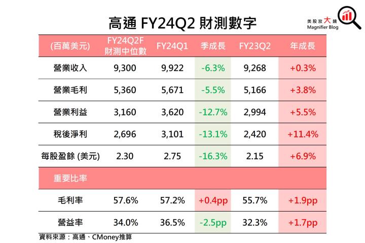 【美股研究報告】AI邊緣化大勢所趨！高通 FY2024可重返成長軌道！