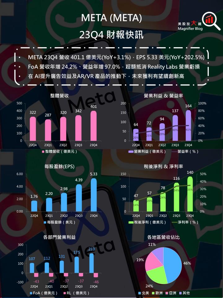 【美股研究報告】Meta 23Q4 廣告營收加速升溫，盤後股價飛漲15％可望續創新高！