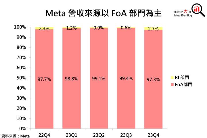 【美股研究報告】Meta 23Q4 廣告營收加速升溫，盤後股價飛漲15％可望續創新高！