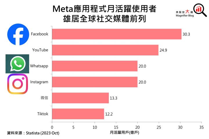 【美股研究報告】Meta 23Q4 廣告營收加速升溫，盤後股價飛漲15％可望續創新高！