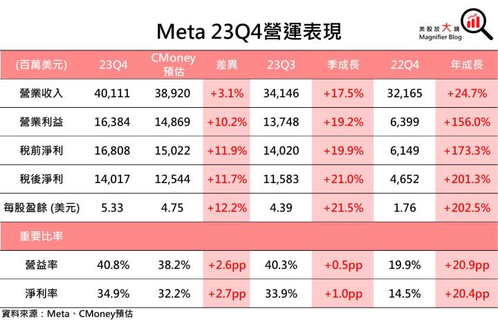 【美股研究報告】Meta 23Q4 廣告營收加速升溫，盤後股價飛漲15％可望續創新高！