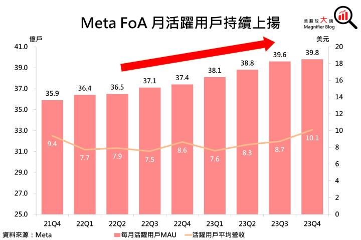 【美股研究報告】Meta 23Q4 廣告營收加速升溫，盤後股價飛漲15％可望續創新高！