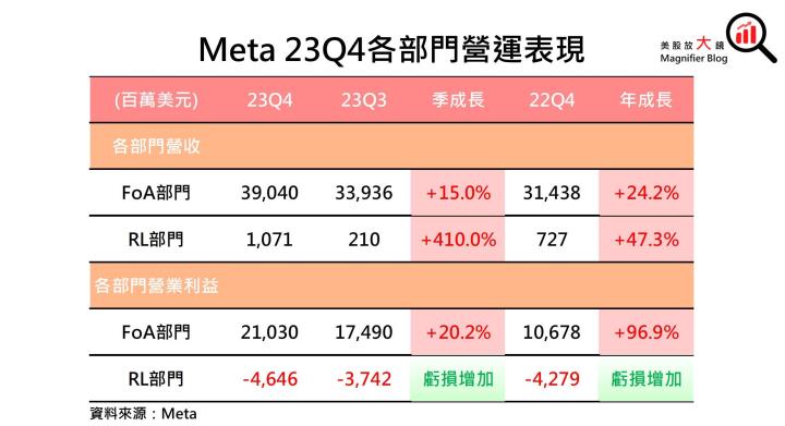 【美股研究報告】Meta 23Q4 廣告營收加速升溫，盤後股價飛漲15％可望續創新高！