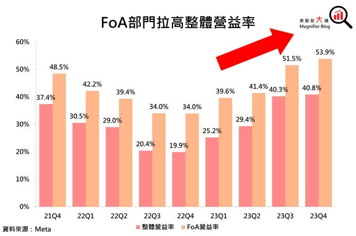 【美股研究報告】Meta 23Q4 廣告營收加速升溫，盤後股價飛漲15％可望續創新高！