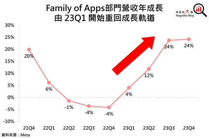 【美股研究報告】Meta 23Q4 廣告營收加速升溫，盤後股價飛漲15％可望續創新高！