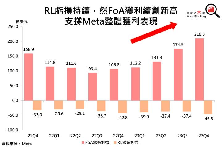 【美股研究報告】Meta 23Q4 廣告營收加速升溫，盤後股價飛漲15％可望續創新高！
