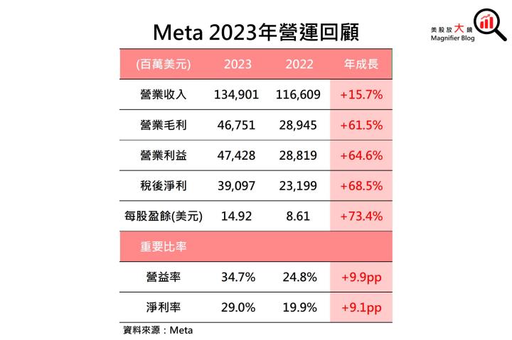 【美股研究報告】Meta 23Q4 廣告營收加速升溫，盤後股價飛漲15％可望續創新高！
