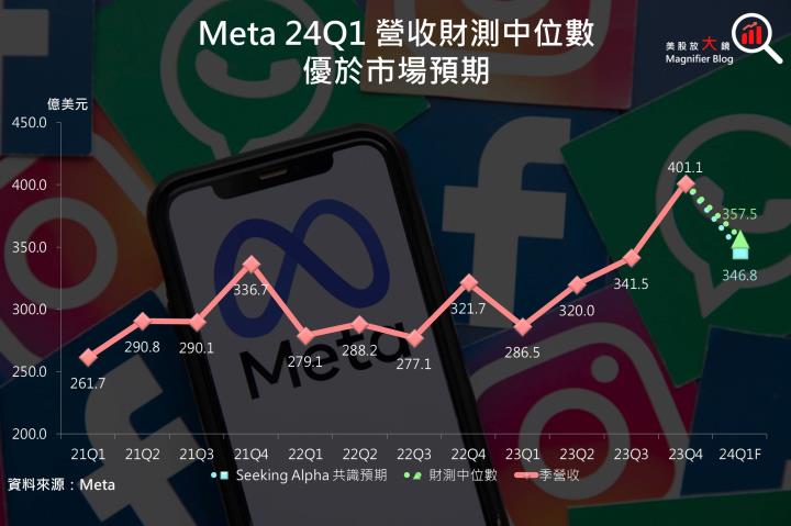 【美股研究報告】Meta 23Q4 廣告營收加速升溫，盤後股價飛漲15％可望續創新高！