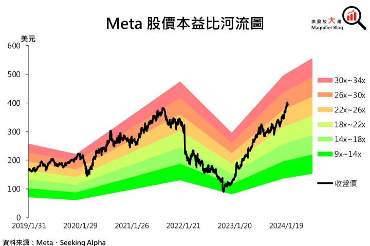 【美股研究報告】Meta 23Q4 廣告營收加速升溫，盤後股價飛漲15％可望續創新高！
