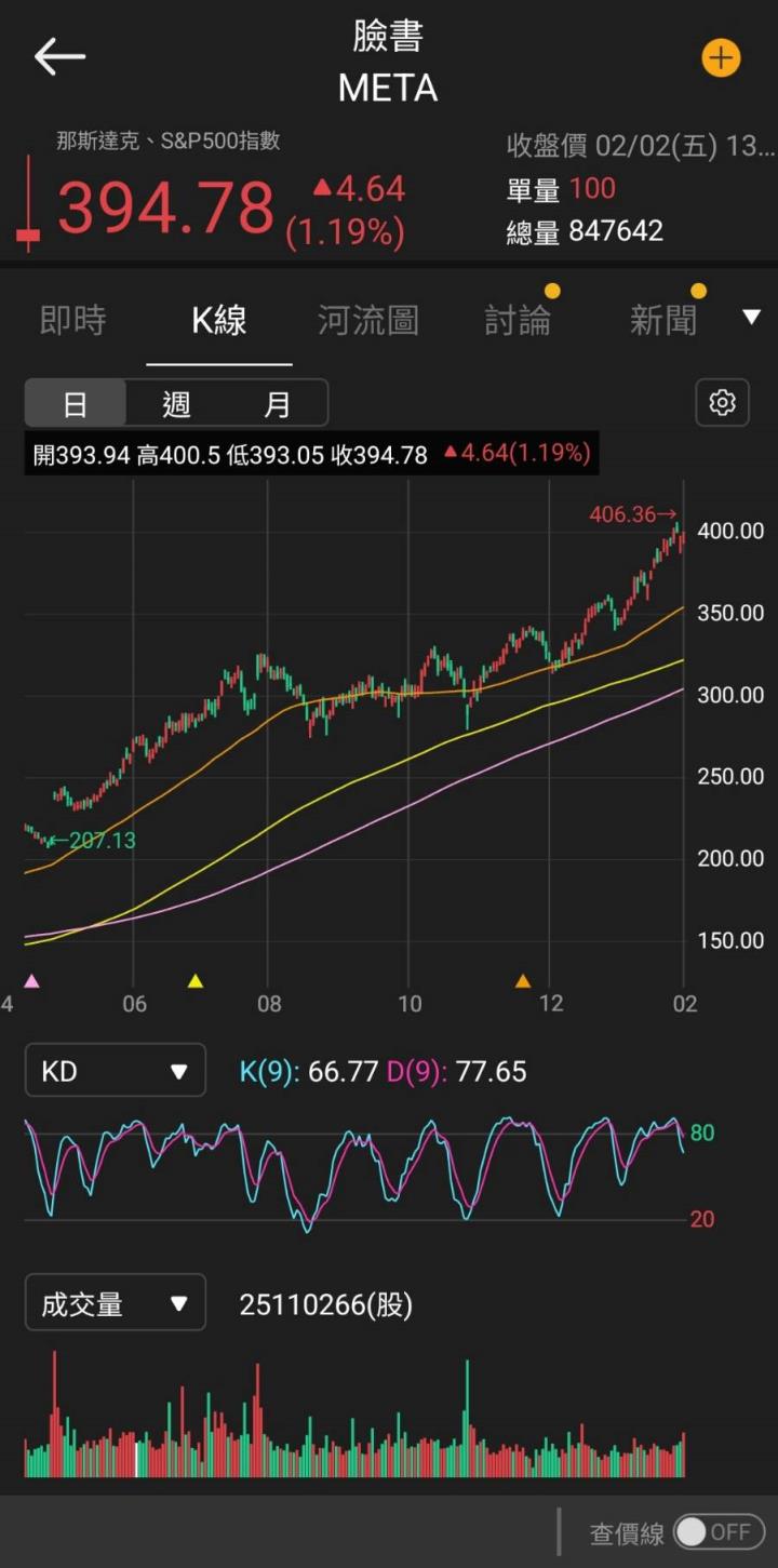 【美股研究報告】Meta 23Q4 廣告營收加速升溫，盤後股價飛漲15％可望續創新高！