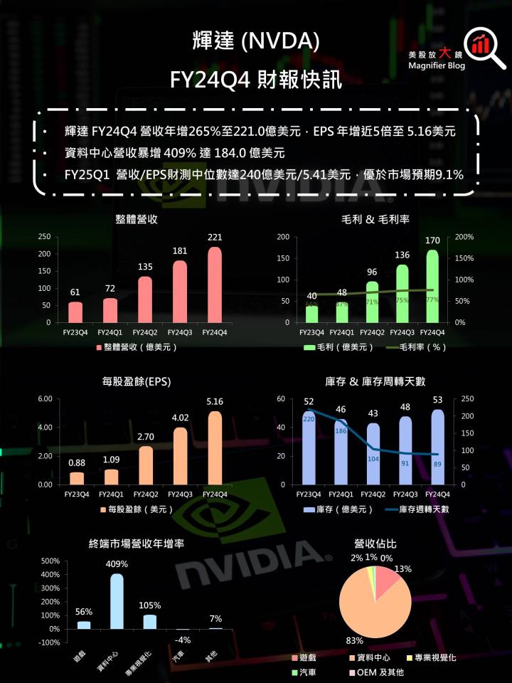 【美股研究報告】受惠全球企業AI轉型勢如破竹！輝達Nvidia FY2025獲利可望更上一層樓！