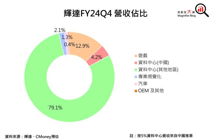 【美股研究報告】受惠全球企業AI轉型勢如破竹！輝達Nvidia FY2025獲利可望更上一層樓！