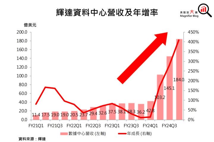 【美股研究報告】受惠全球企業AI轉型勢如破竹！輝達Nvidia FY2025獲利可望更上一層樓！