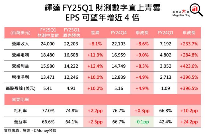 【美股研究報告】受惠全球企業AI轉型勢如破竹！輝達Nvidia FY2025獲利可望更上一層樓！