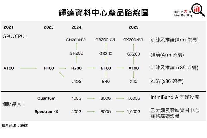 【美股研究報告】受惠全球企業AI轉型勢如破竹！輝達Nvidia FY2025獲利可望更上一層樓！