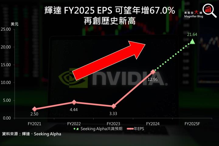 【美股研究報告】受惠全球企業AI轉型勢如破竹！輝達Nvidia FY2025獲利可望更上一層樓！