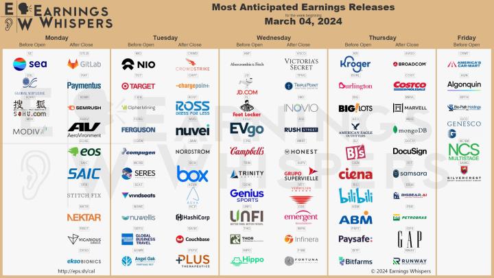 【美股新聞】本週市場焦點：聯準會主席證詞、零售商和科技股財報、國情咨文(3/4-3/8)