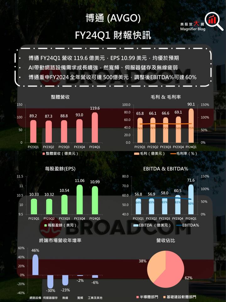 【美股研究報告】瑕不掩瑜！博通AI營收加速成長，回檔就是進場機會？