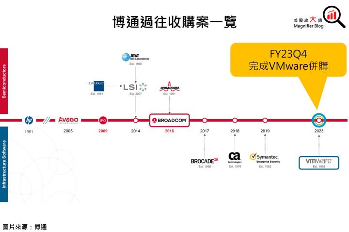 【美股研究報告】瑕不掩瑜！博通AI營收加速成長，回檔就是進場機會？